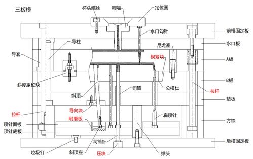 模具结构及工艺介绍